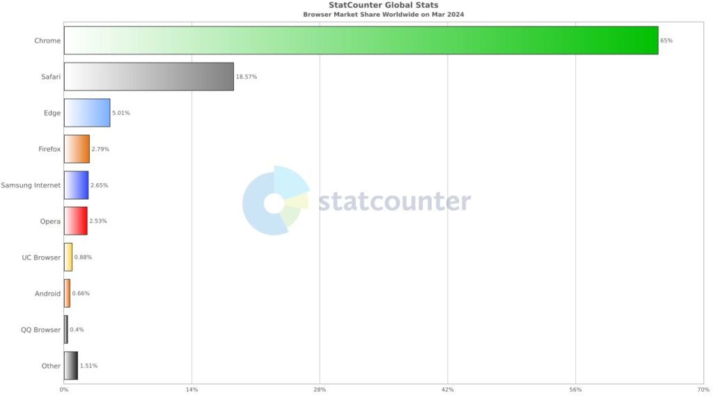 In March, the global browser Top 3: Chrome No.1 ， Safari No.2, and Edge No.3